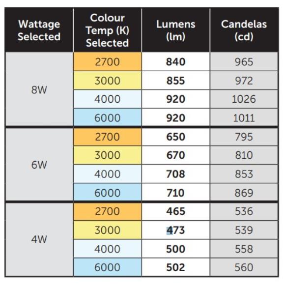 - Bell 10535 LED Quad Colour & Tri Wattage LED Downlight Tool Free IP65 ...